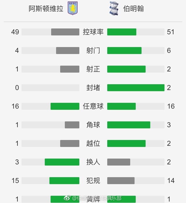 阿拉维斯上场比赛在客场0-3完败赫罗纳，球队近期遭遇2连败。